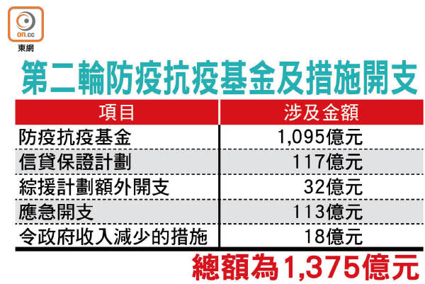 第二輪防疫抗疫基金措施