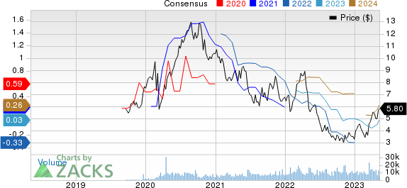 Equinox Gold Corp. Price and Consensus