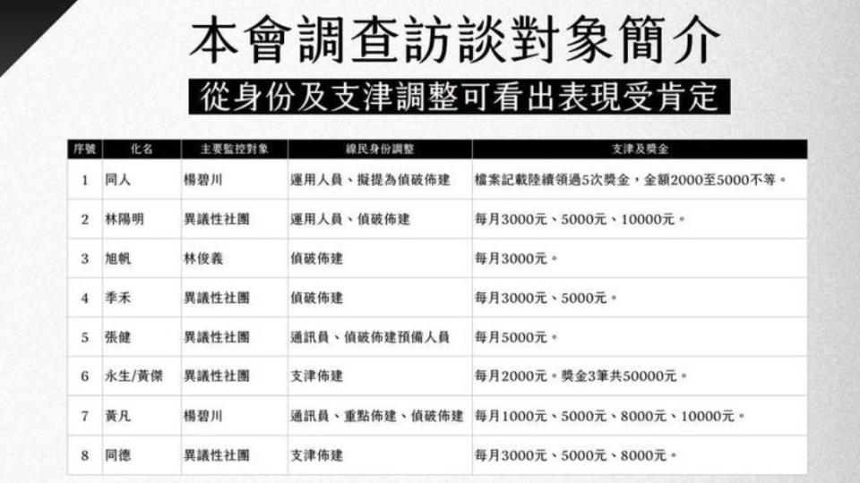 促轉會今年5月公布研究成果，發現過去黨國時期線民每月可領1萬元酬勞。（圖／促轉會提供）