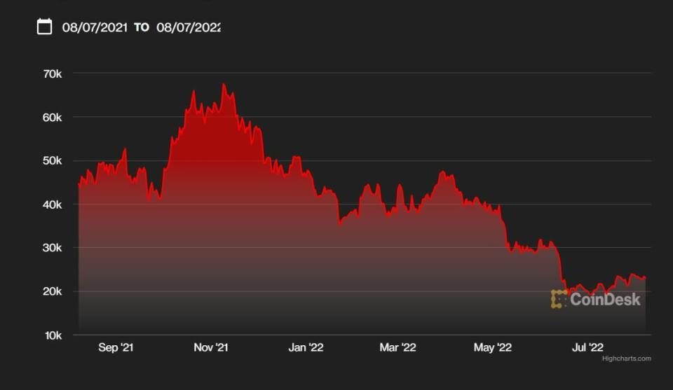 Bitcoin cotización anual del valor 