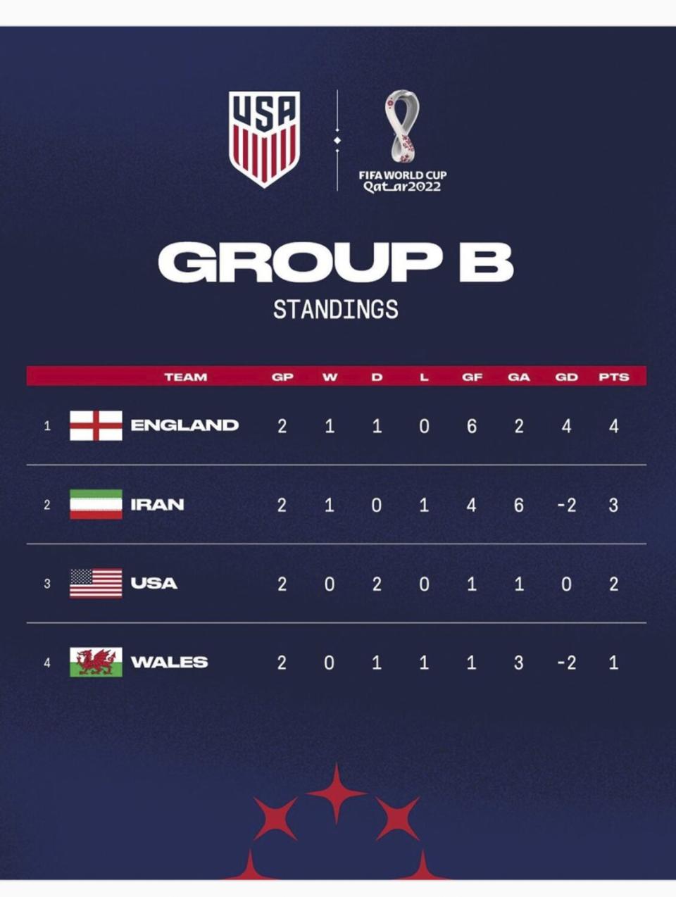 A U.S. Soccer social media post shows World Cup standings with national flags.