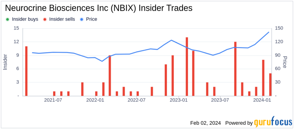 Neurocrine Biosciences Inc CFO Matt Abernethy Sells Company Shares