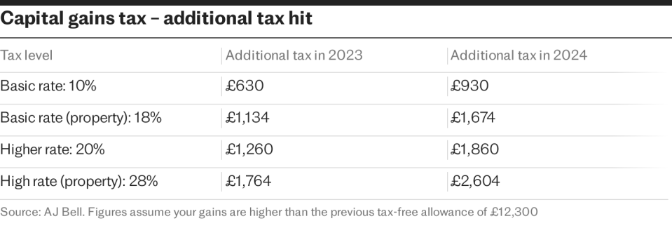 Capital Gains Tax – additional tax hit
