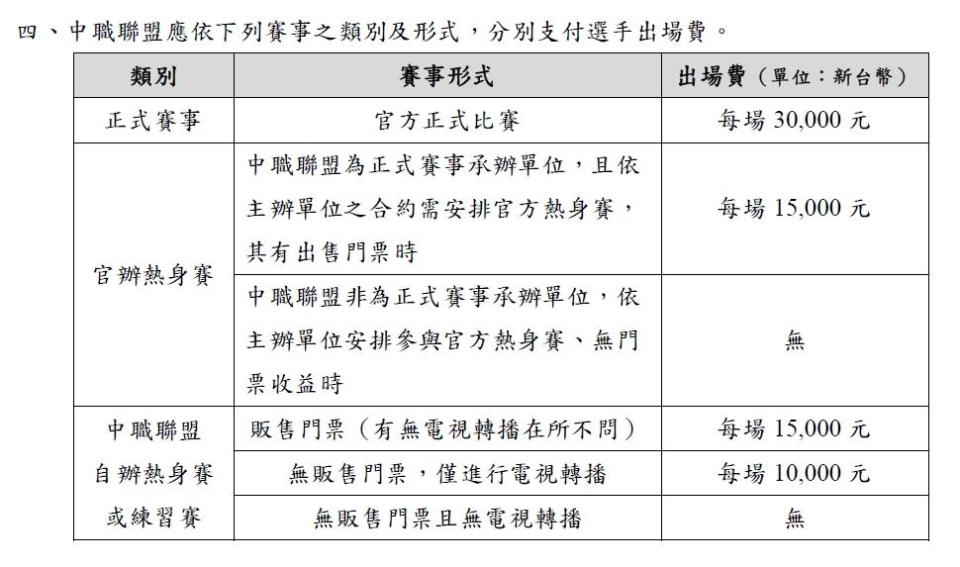 職棒工會和職棒聯盟簽署之團體協議，球員出賽出場費收費標準。（圖／職棒工會提供）