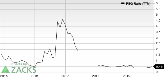 Allegiant Travel Company PEG Ratio (TTM)