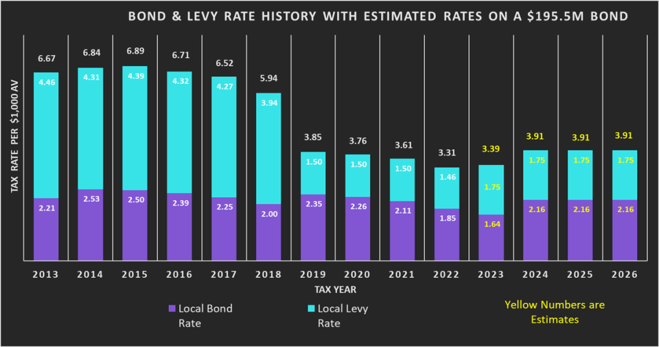 This graph shows the historical tax rate in the Pasco School District, as well as projected bond and levy rates starting in 2024. The measure would add an additional 31 cents per $1,000 of assessed value to tax bills to construct a third comprehensive high school and a small innovative high school.