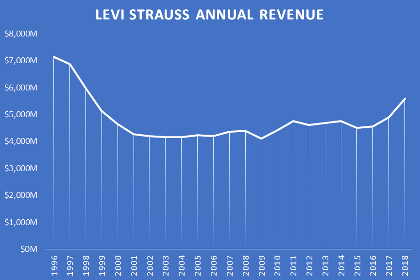 A chart showing Levi's annual revenue.