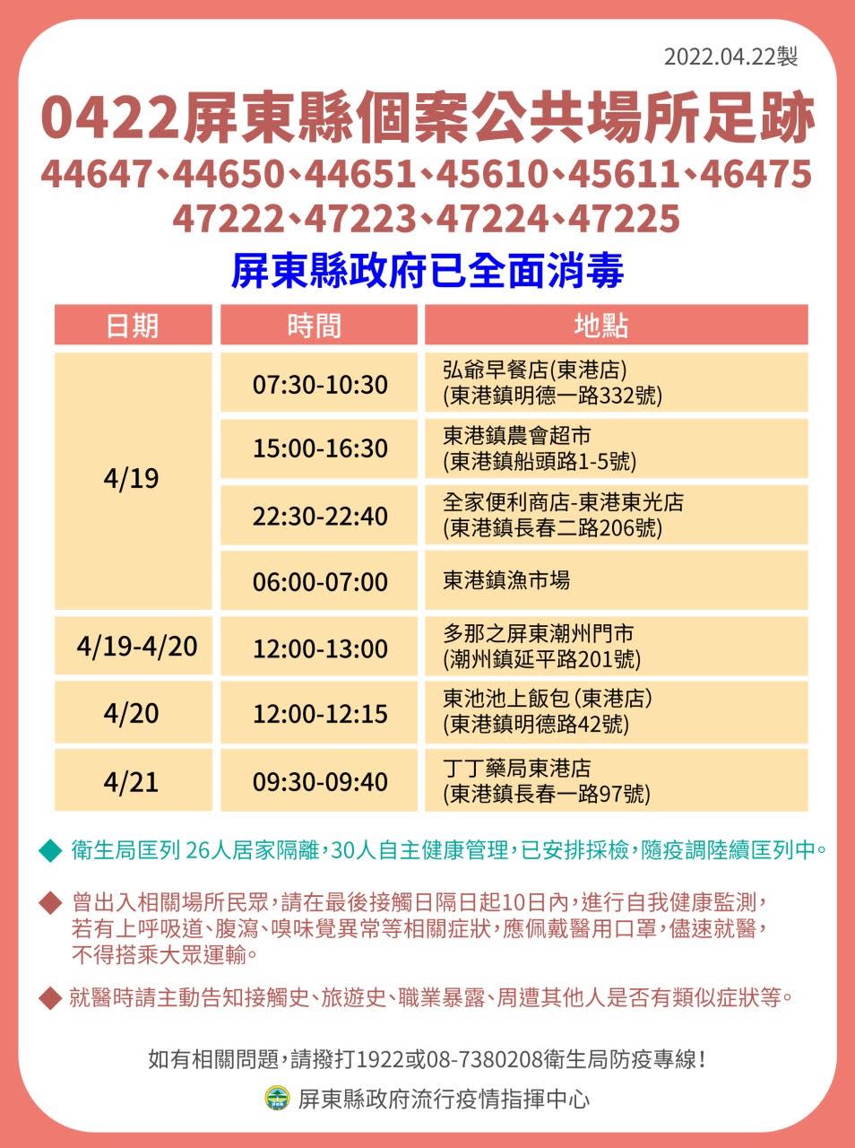 屏東縣今日新增22例本土確診個案。   圖：擷取自潘孟安臉書