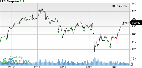 General Dynamics Corporation Price and EPS Surprise