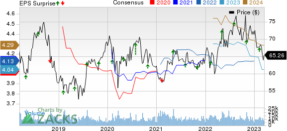 Kellogg Company Price, Consensus and EPS Surprise