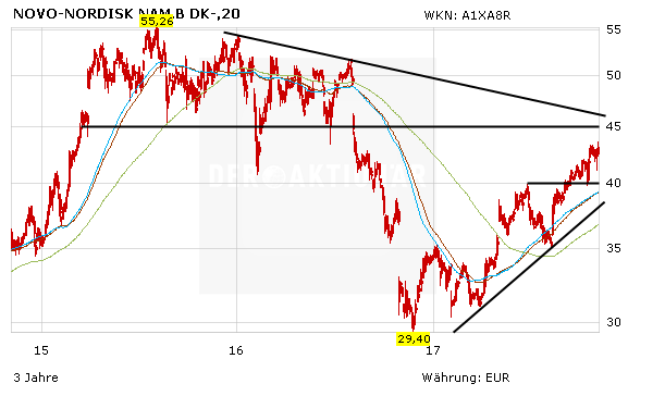 Novo Nordisk: Analysten gespalten – geht die Aufholjagd weiter?