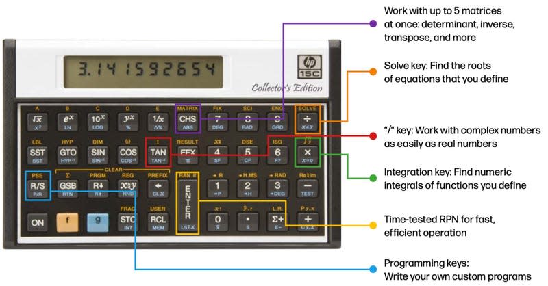 The HP 15C Collector’s Edition scientific calculator labelled with descriptions of what several of its buttons are used for.