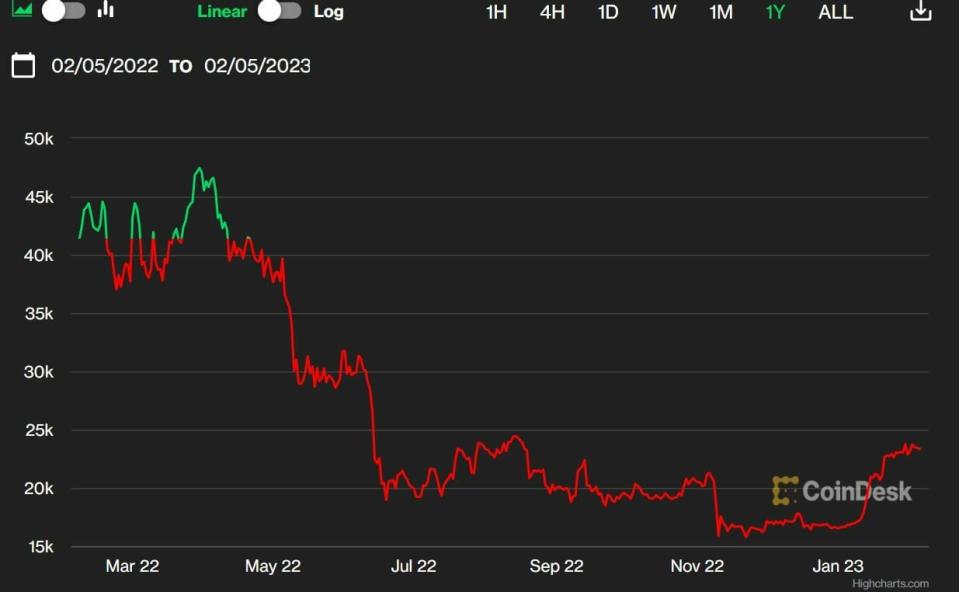 Bitcoin cotización anual del valor 