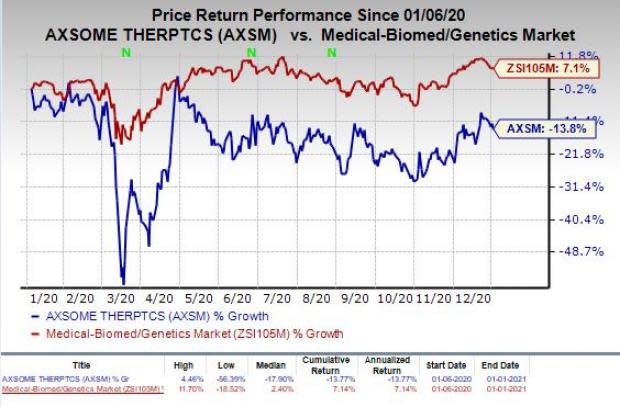 price chart for AXSM