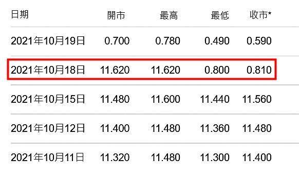 港股代號08536的能源股TL NATURAL GAS，去年10月18日以港幣11.6元開盤後，即一路走跌，最後以港幣0.81元收盤。（讀者提供）