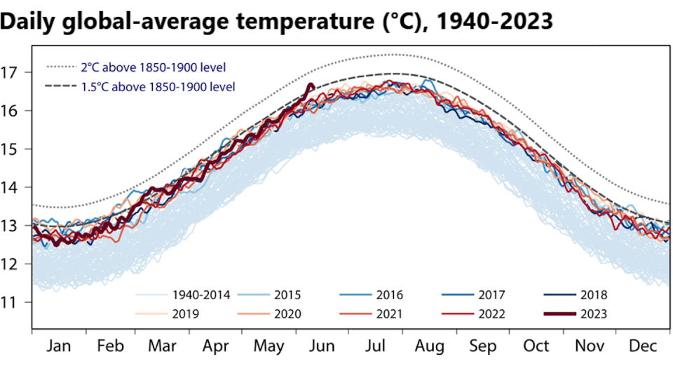 A line chart of daily temperatures since 1940, by month, shows how extreme 2023’s temperatures have been. Years before 2014 are in gray. <a href="https://climate.copernicus.eu/tracking-breaches-150c-global-warming-threshold" rel="nofollow noopener" target="_blank" data-ylk="slk:European Union Earth Observation Program;elm:context_link;itc:0;sec:content-canvas" class="link ">European Union Earth Observation Program</a>