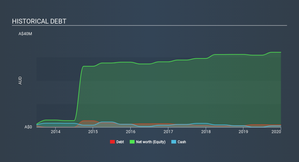 ASX:DME Historical Debt, March 13th 2020