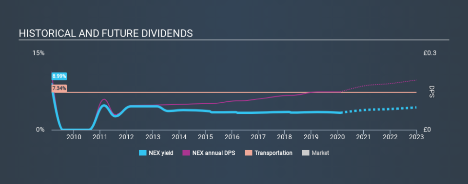 LSE:NEX Historical Dividend Yield, February 11th 2020