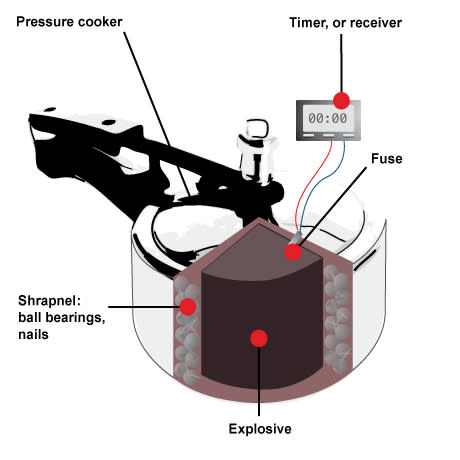 Inside a pressure cooker bomb. 