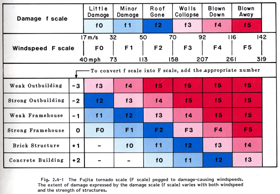 The “modified” Fujita Scale. (Credit: NOAA’s National Weather Service Storm Prediction Center)