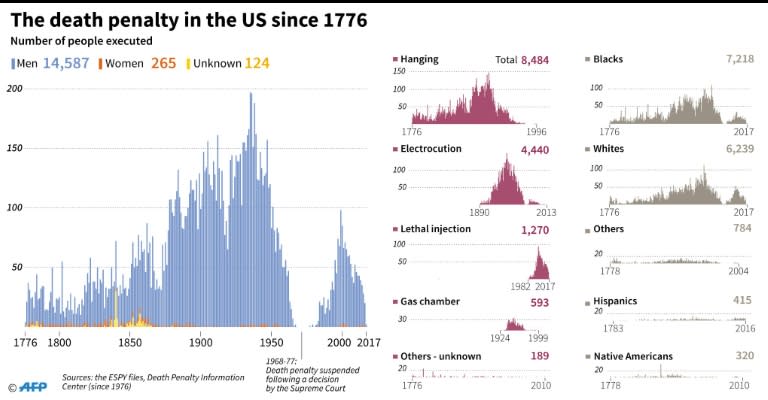 The total number of people executed in the US since 1776 by method and by ethnic group, as of January 2017