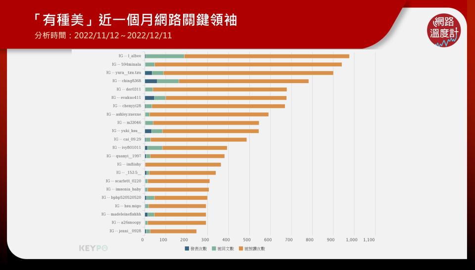 「有種美」近一個月網路關鍵領袖