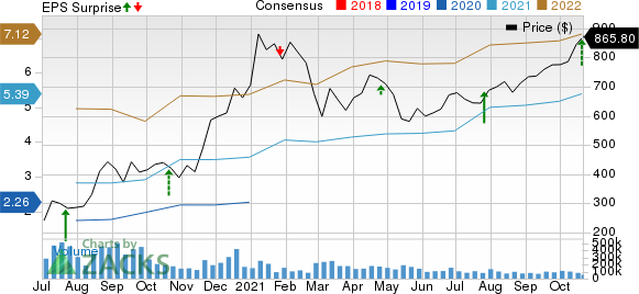 Tesla, Inc. Price, Consensus and EPS Surprise