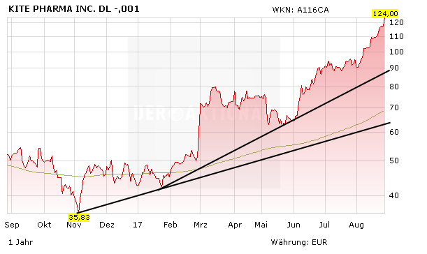 Kite Pharma explodiert: Gilead schlägt zu – Übernahmespekulation geht auf