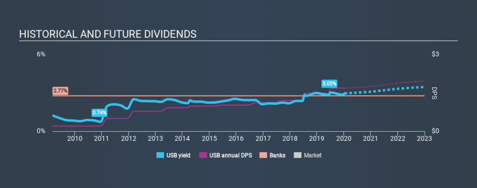 NYSE:USB Historical Dividend Yield, January 15th 2020