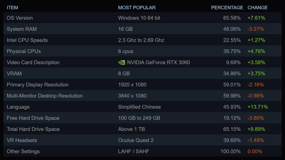 Steam Hardware & Software Survey results for October 2023