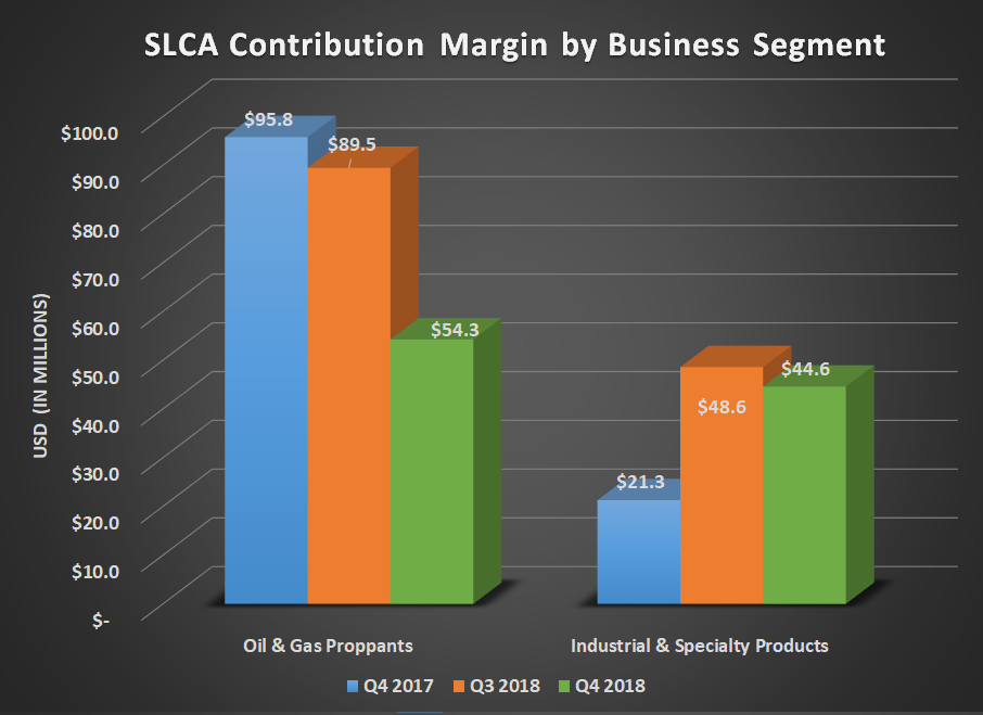 Bar cahrt of SLCA contribution margin by business segment for Q4 2017, Q3 2018, and Q4 2018. Shows decline in oil & gas proppants and increase for ISP.