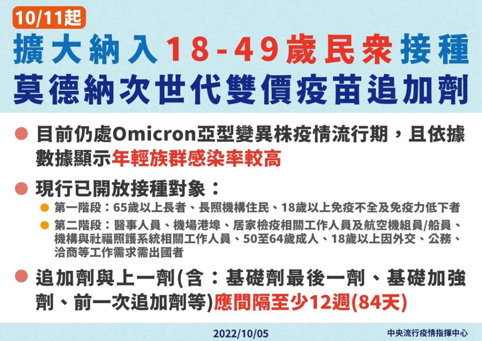 為保障年輕族群健康，自10月11日起，擴大納入18-49歲民眾接種莫德納次世代雙價疫苗追加劑（圖：衛福部）