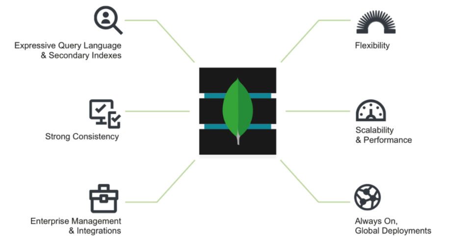 A comparison graphic showing the six advantages of MongoDB versus Oracle with the leaf logo of Mongo in the middle of the graphic.