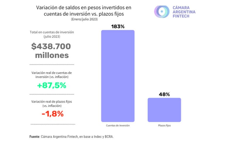 Saldos en pesos de cuentas de inversión y plazos fijos