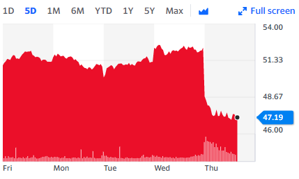 Lloyds shares are down more than 9%. Chart: Yahoo Finance UK