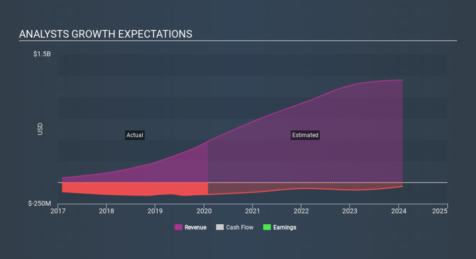 NasdaqGS:CRWD Past and Future Earnings, March 21st 2020