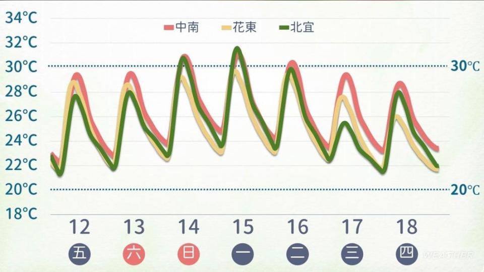 近期溫度趨勢。（圖／中央氣象署）