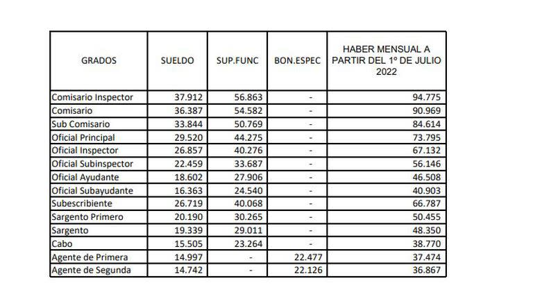 La Policía de Establecimientos Navales tendrá también cuatro subas hasta marzo del 2023.