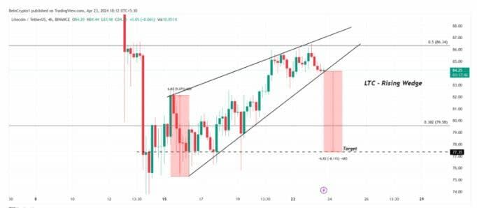 Litecoin se podría acercar a una corrección ante un patrón bajista