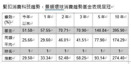 資料來源：晨星，截至 2020 年 11 月 30 日，美元計價，該基金級別為 A 股美元，同類型為台灣核備之境外消費品與服務類別 (共 7 檔)，基金指數為 MSCI World Consumer Discretionary Index-ND。過去績效不為未來績效之保證。