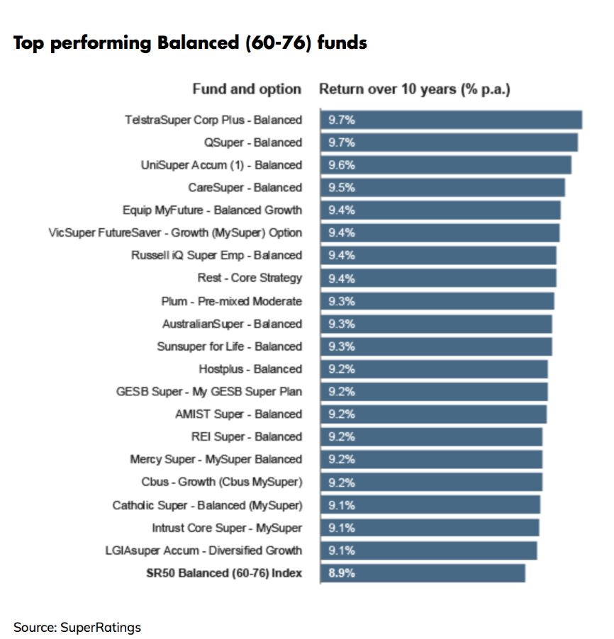 (Source: SuperRatings)