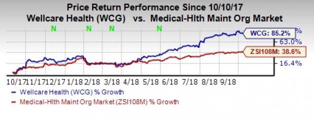 WellCare Health (WCG) purchases agilon health to provide enriched patient care in Texas.