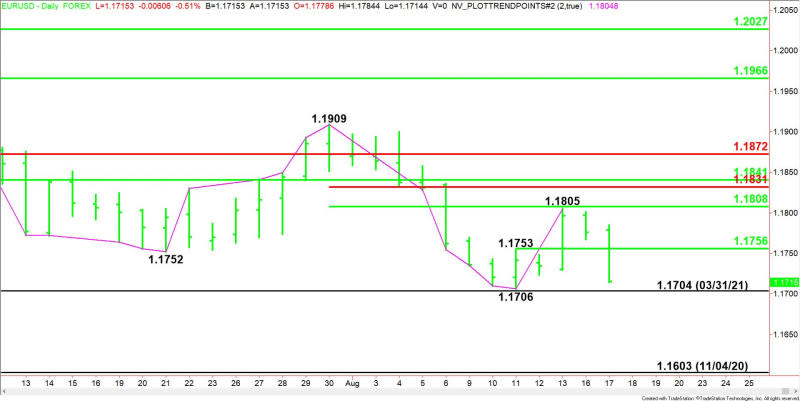 Daily EUR/USD