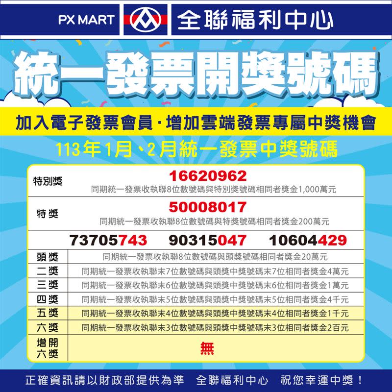 全聯113年1、2月統一發票未開出特別獎和特獎，20萬元頭獎則有3張。（圖／翻攝自全聯臉書粉專）