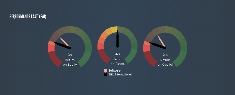 AIM:STL Past Revenue and Net Income, August 6th 2019