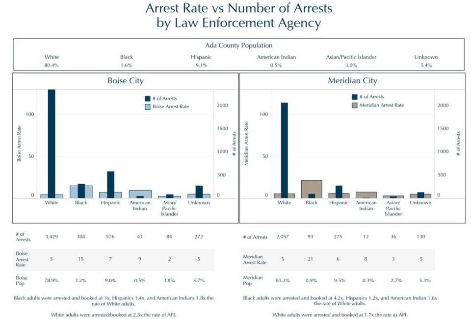 Black adults in Boise were arrested at three times the rate of white adults. In Meridian, Black adults were arrested at 4.2 times the rate of white adults.