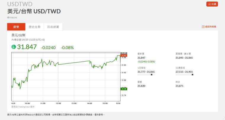 新台幣兌美元走勢。(圖：鉅亨網)