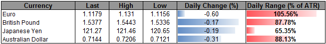 EUR/USD Downside Levels to Watch Ahead of ECB, NFP