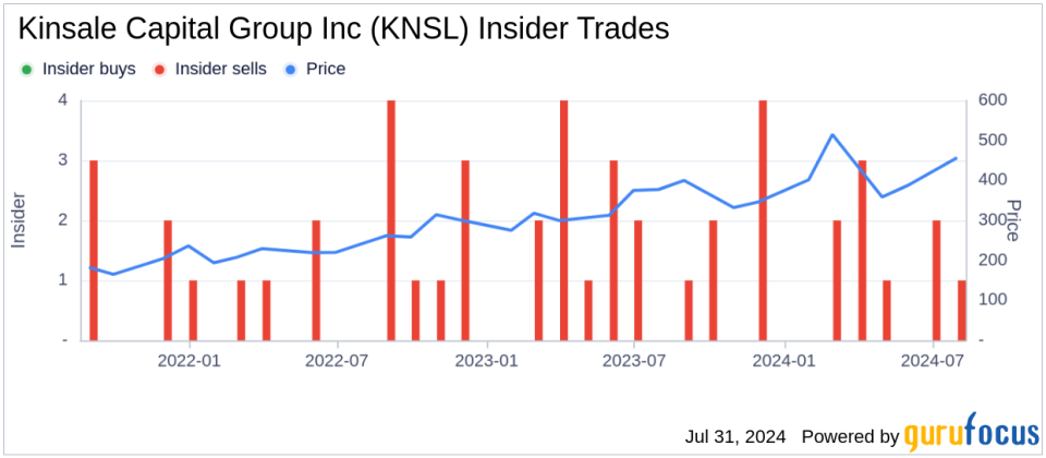 Director Anne Kronenberg Sells 1,000 Shares of Kinsale Capital Group Inc (KNSL)