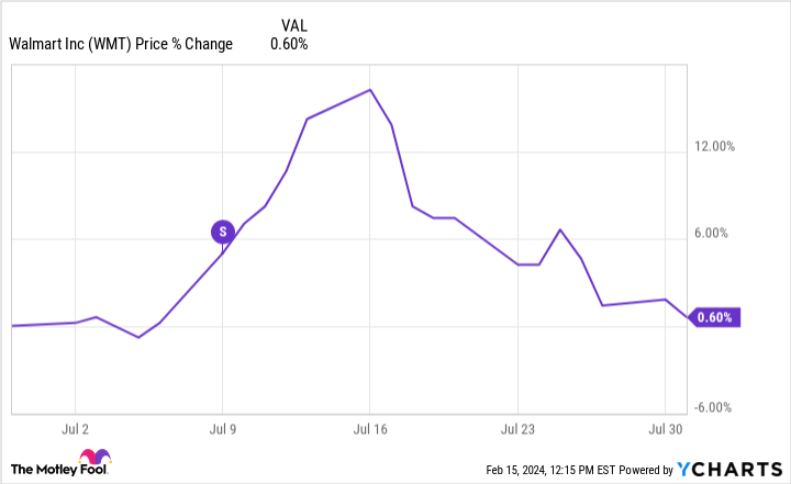 WMT Chart